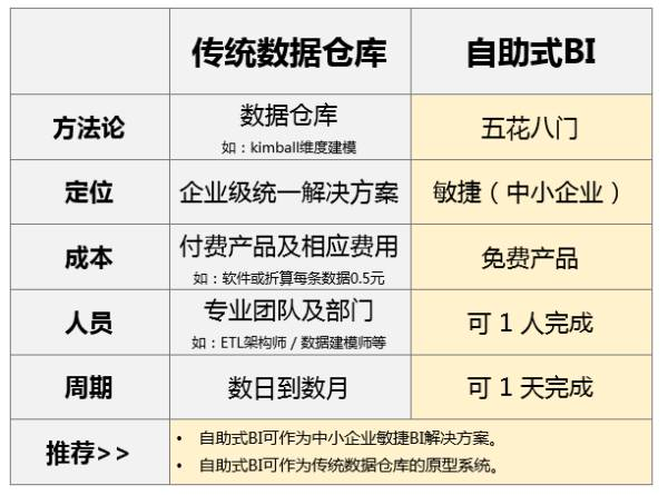 企業(yè)自助式BI大數(shù)據(jù)分析工具與傳統(tǒng)BI有什么區(qū)別？