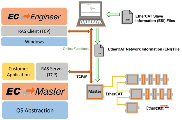 EtherCAT主站開發(fā)“利器”——EC-Master軟件協(xié)議棧應(yīng)用軟件開發(fā)